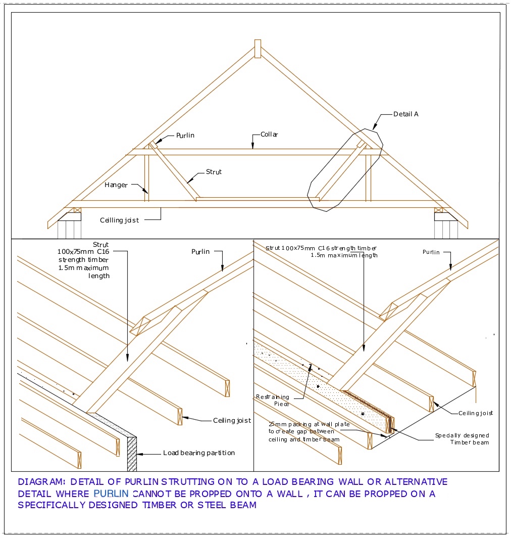 Diagram D46 - Propping purlins