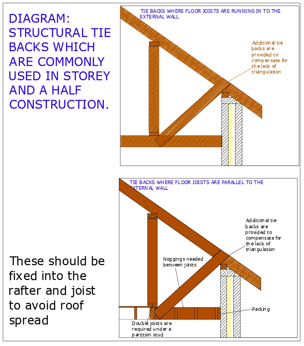 Diagram D51 - Additional tie back storey and a half