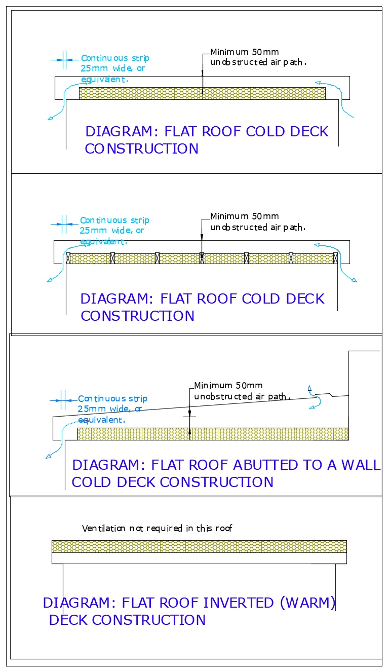 Diagram D63 - Roof ventilation - Flat roofs