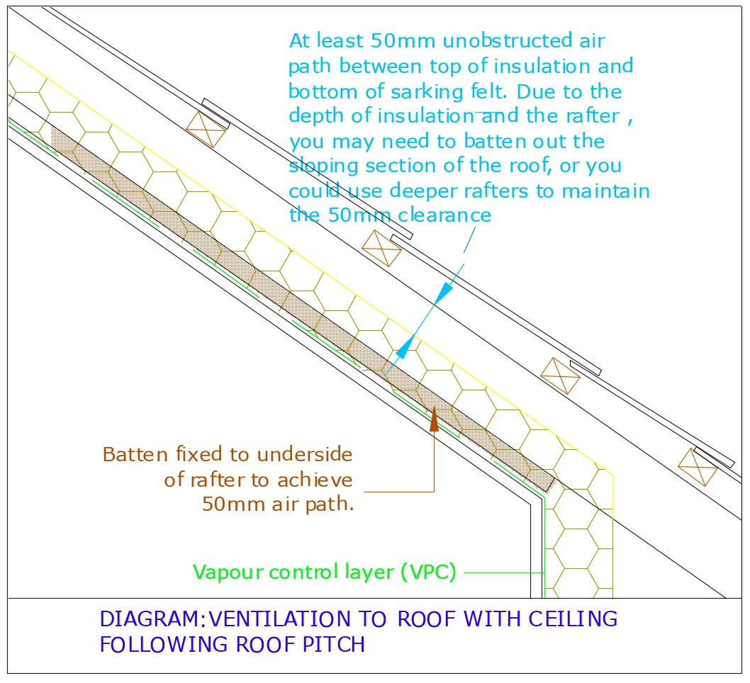 Diagram D64 - Roof ventilation along pitch