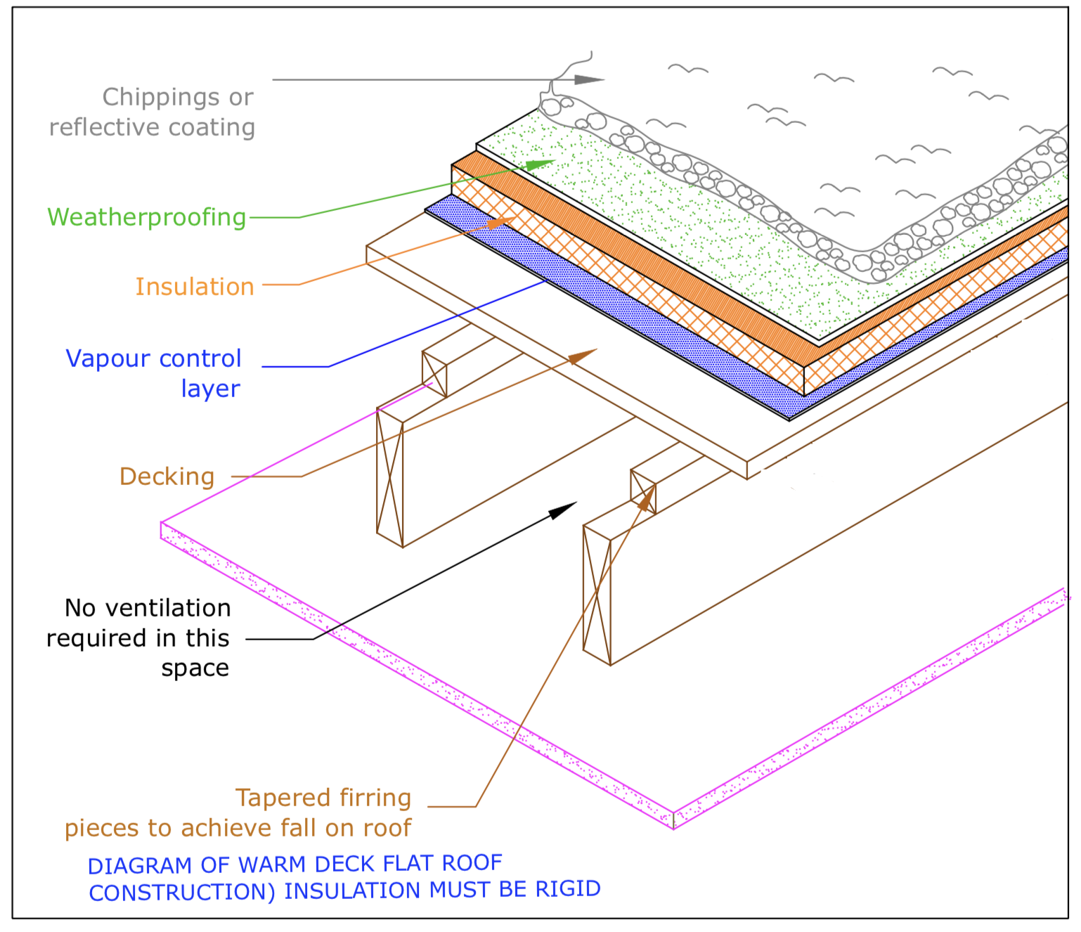 Diagram D73 - Typical warm deck roof detail