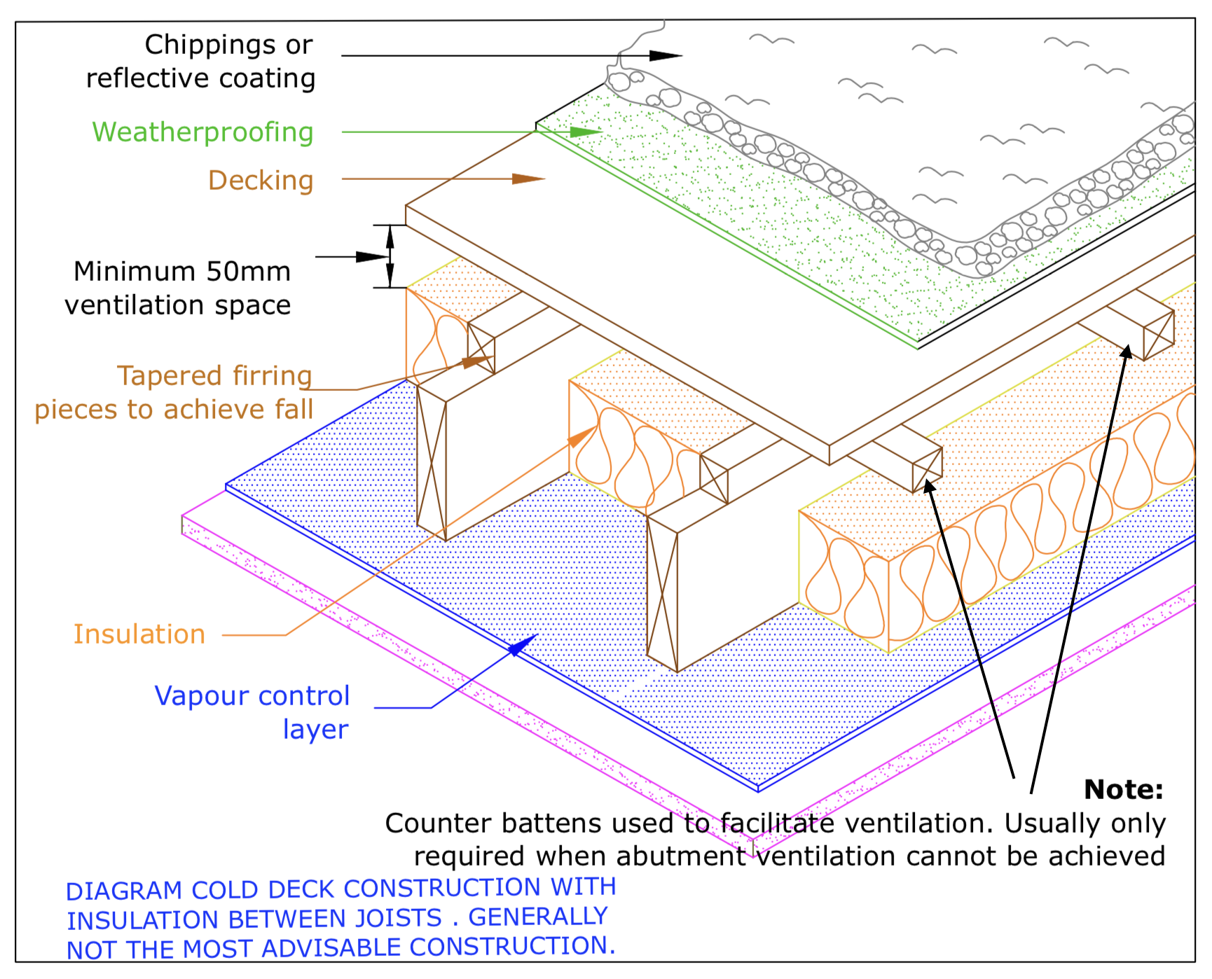 Diagram D76 - Typical cold deck roof construction