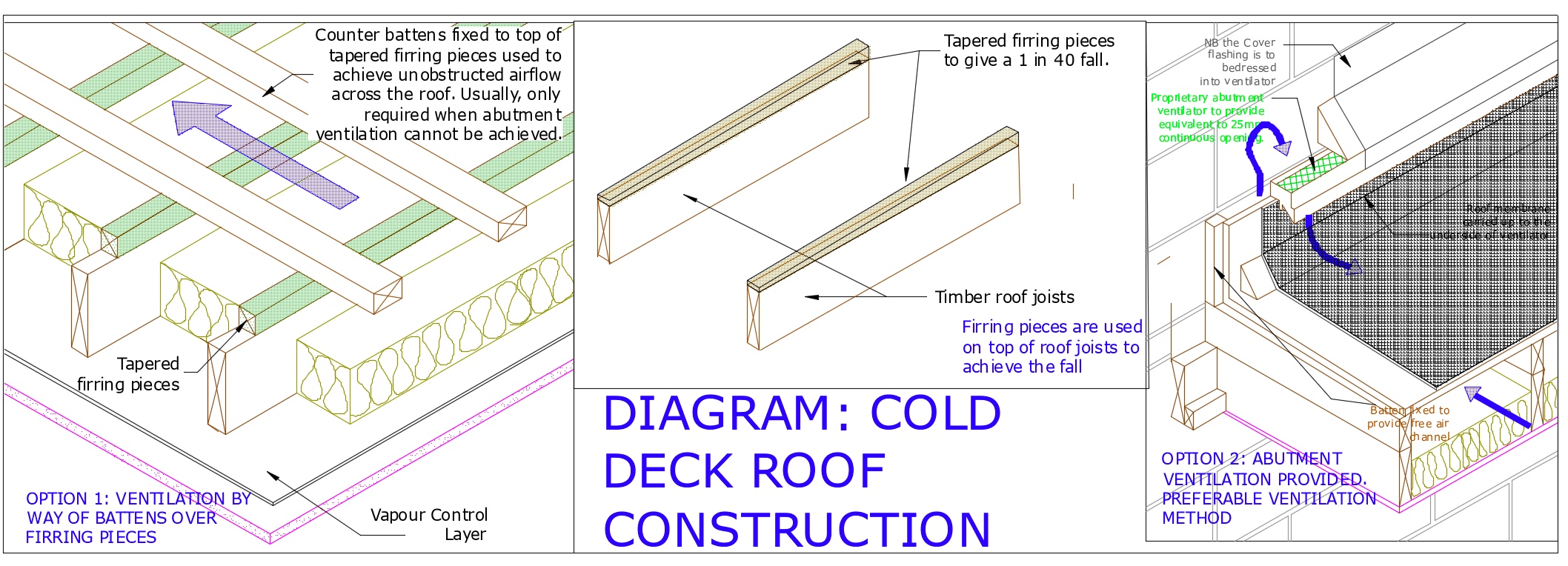 Diagram D77 - Typical cold deck roof construction with adequate ventilation