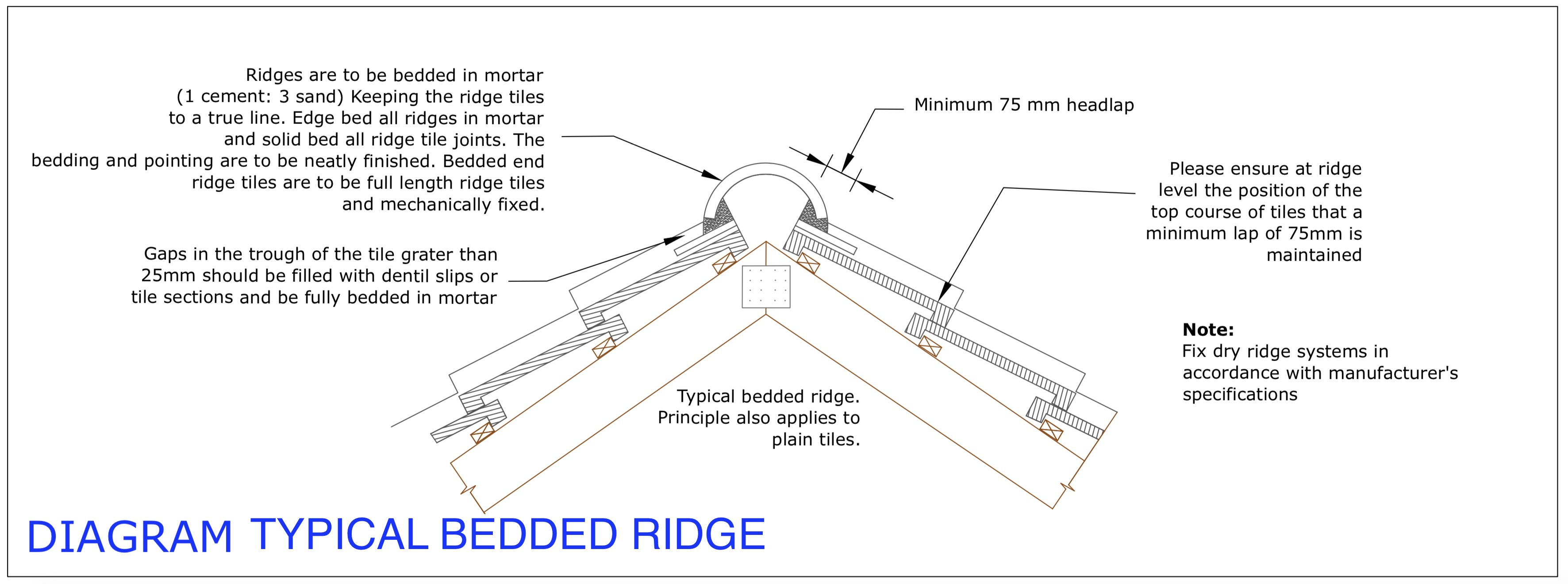 Diagram D91 - Typical bedded ridge
