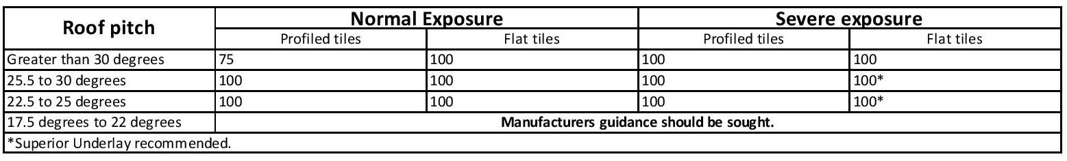 Table D13 - Minimum headlap requirements for single lap clay or concrete tiles (interlocking)