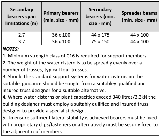 Table D2 - Minimum size of support members for water cisterns