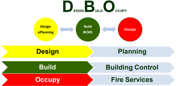 Diagram A25 - The building life cycle strategic management cycle