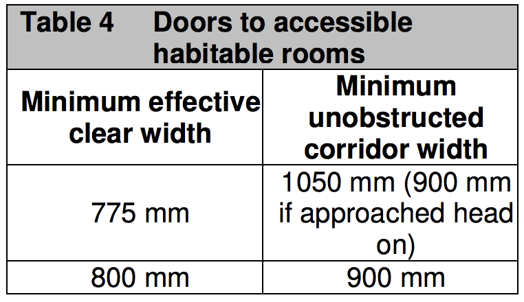 Table HM1 - Doors to accessible habitable rooms - Extract from TGD M