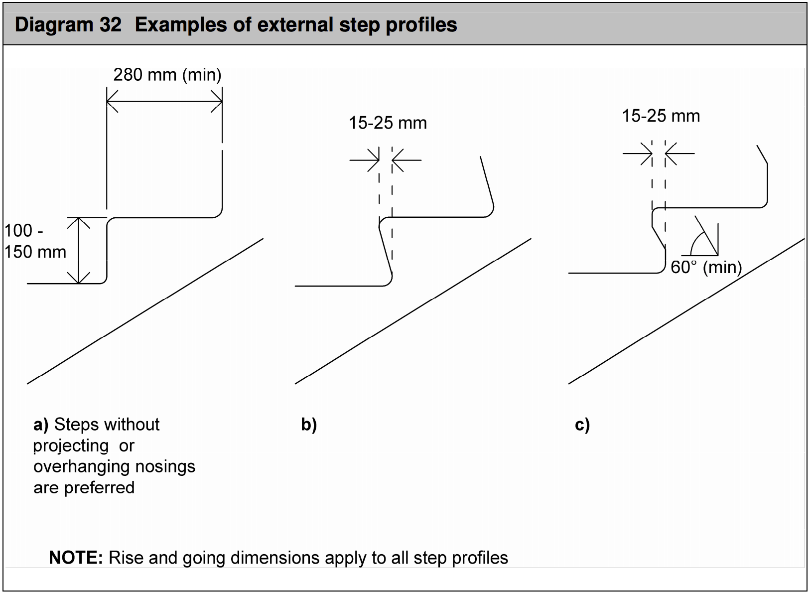 Diagram HM1- Examples of external step profiles - Extract from TGD M