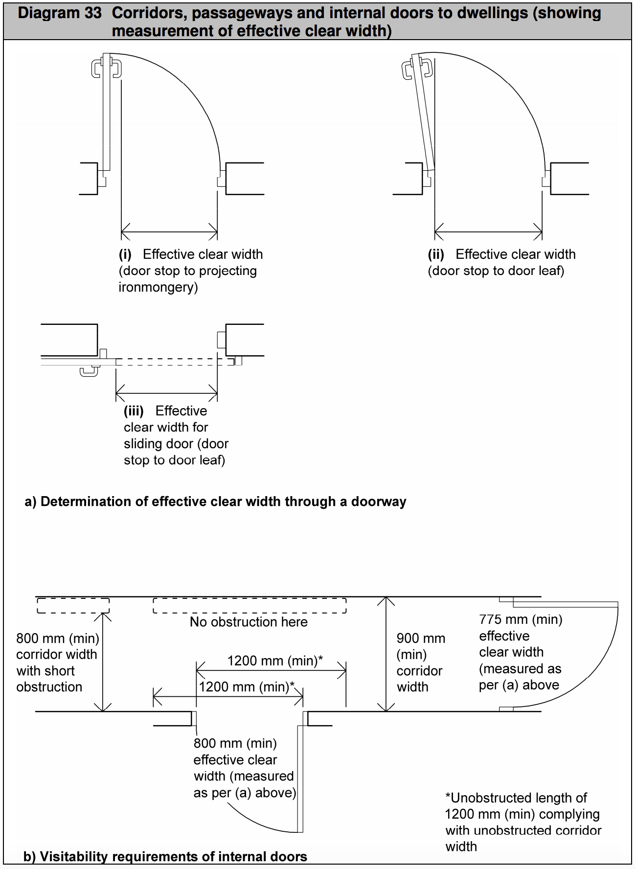 Diagram HM2 - Corridors, passageways and internal doors to dwellings (showing measurement of effective clear width)- Extract from TGD M