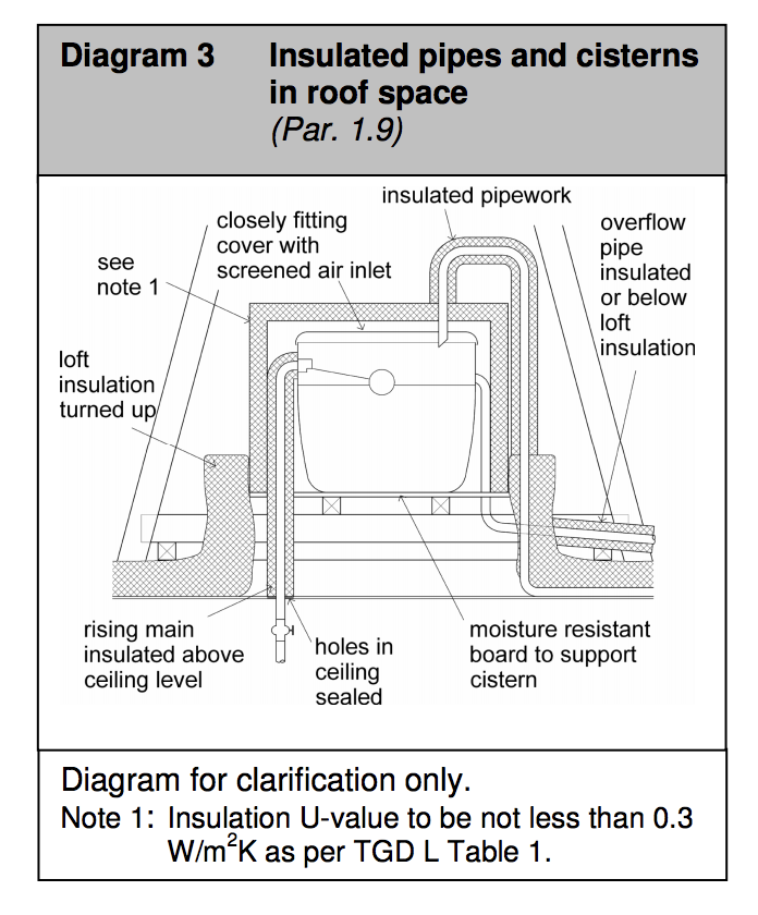 Diagram HG3 - Insulated pipes and cisterns in roof space - Extract from TGD G