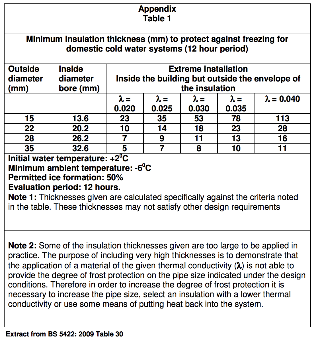 Table HG1 - Minimum insulation thickness (mm) to protect against freezing for domestic cold water systems (12 hour period) - Extract from TGD G