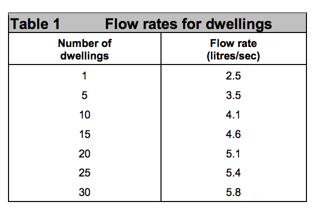 Table HH1 - Flow rates for dwellings - Extract from TGD H