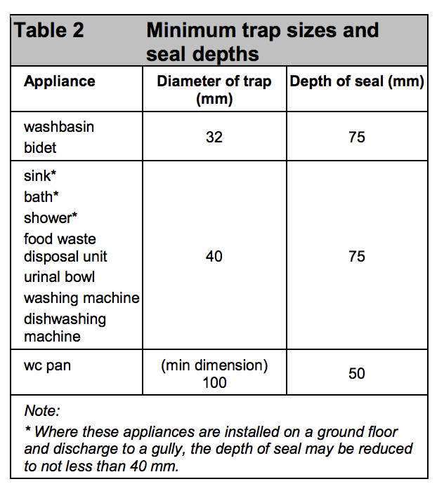 Table HH2 - Minimum trap sizes and seal depths - Extract from TGD H