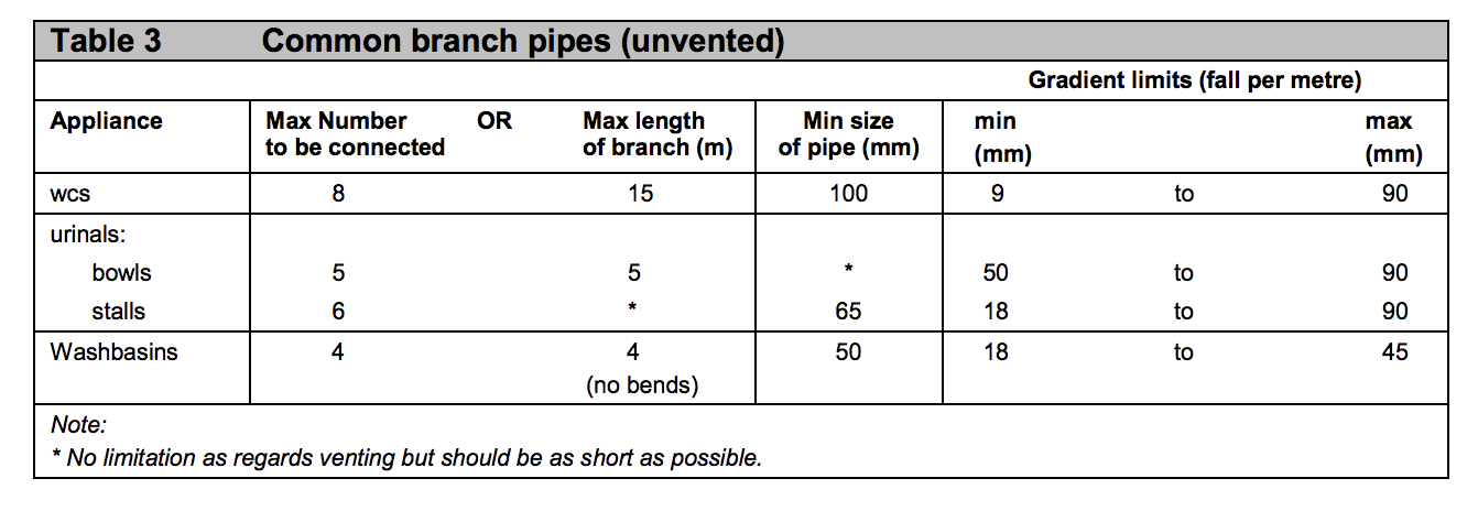 Table HH3 - Common branch pipes (unvented) - Extract from TGD H