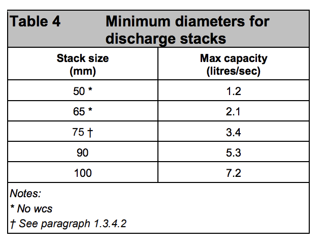 Table HH4 - Minimum diameters for discharge stacks - Extract from TGD H
