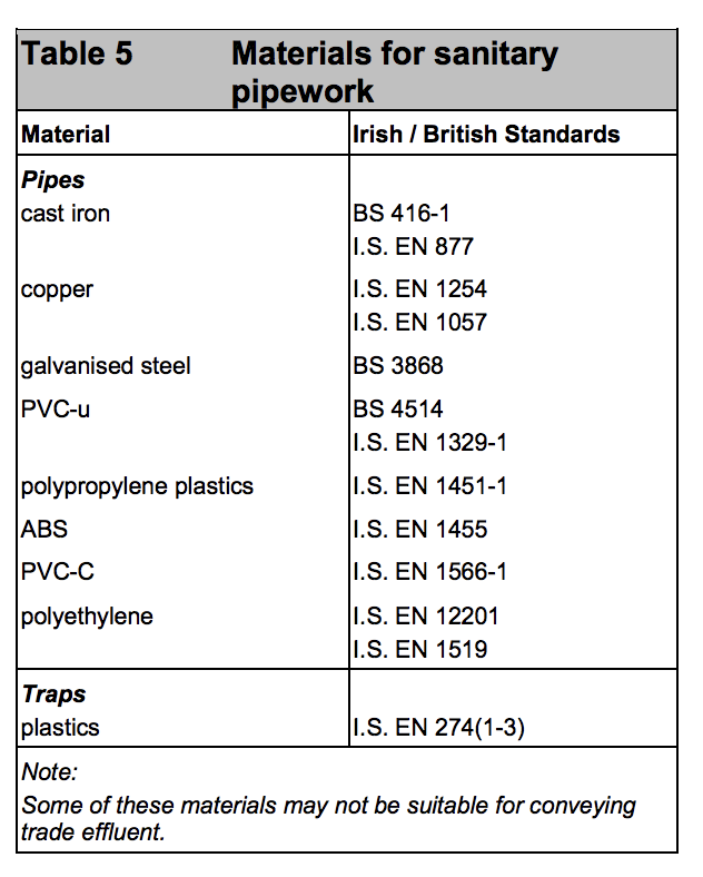 Table HH5 - Materials for sanitary pipework - Extract from TGD H