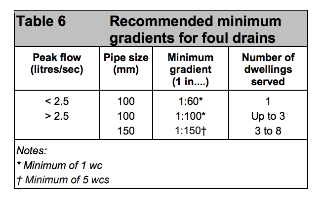 Table HH6 - Recommended minimum gradients for foul drains - Extract from TGD H