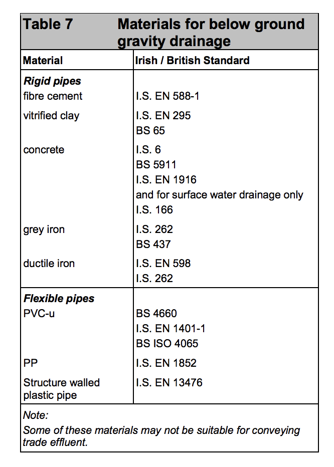 Table HH7 - Materials for below ground gravity drainage - Extract from TGD H