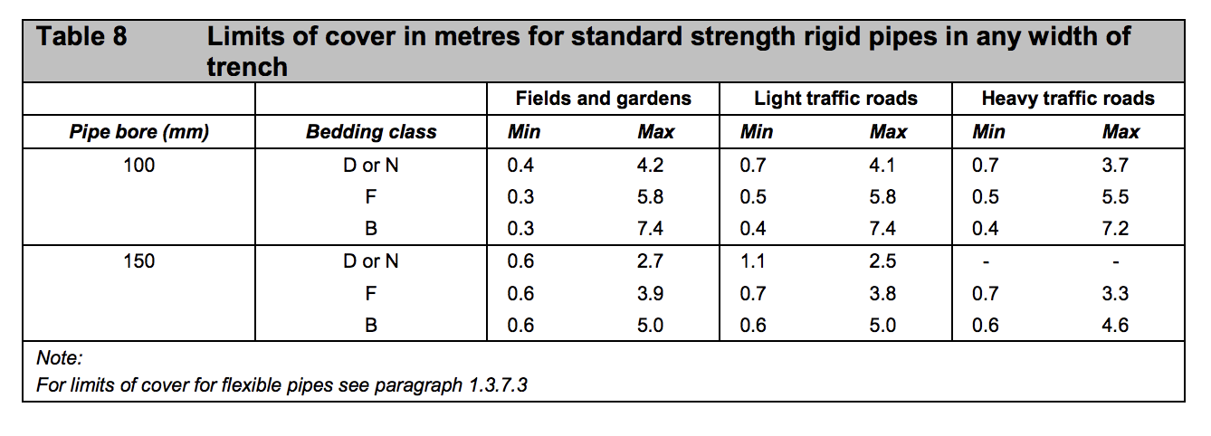 Table HH8 - Limits of cover in metres for standard strength rigid pipes in any width of trench - Extract from TGD H