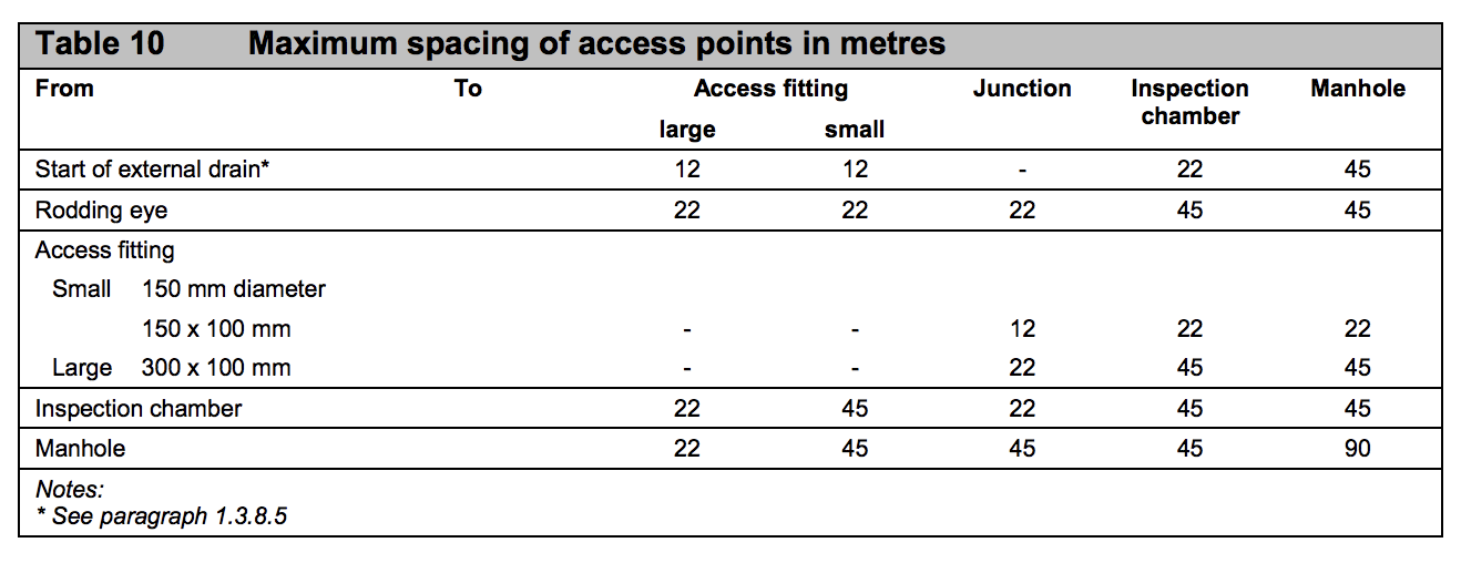 Table HH10 - Maximum spacing of access points in metres - Extract from TGD H