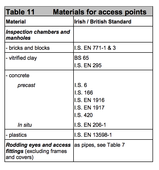 Table HH11 - Materials for access points - Extract from TGD H