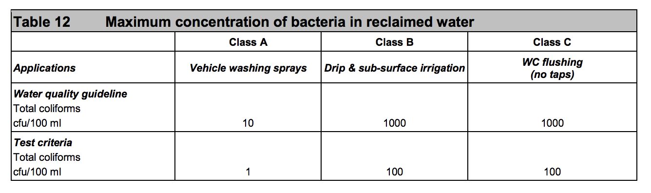 Table HH12 - Maximum concentration of bacteria in reclaimed water - Extract from TGD H