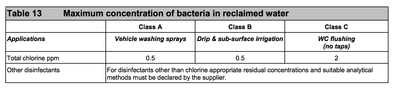 Table HH13 - Maximum concentration of bacteria in reclaimed water - Extract from TGD H
