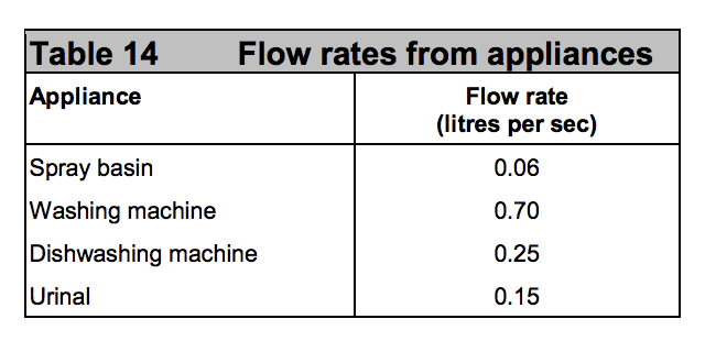 Table HH14 - Flow rates from appliances - Extract from TGD H