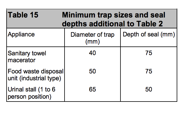 Table HH15 - Minimum trap sizes and seal depths additional to Table 2 - Extract from TGD H