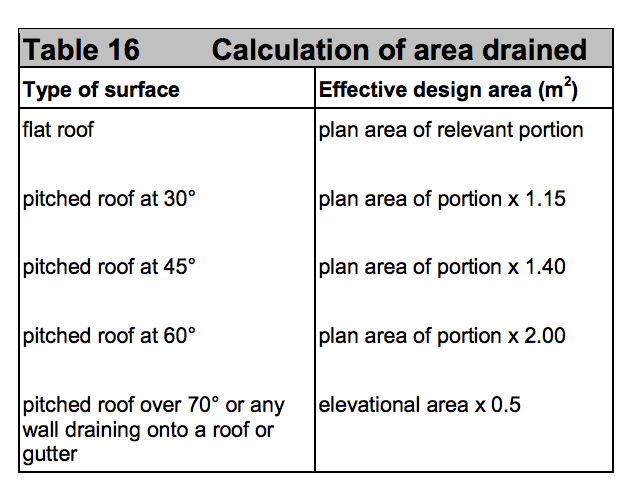 Table HH16 - Calculation of area drained - Extract from TGD H