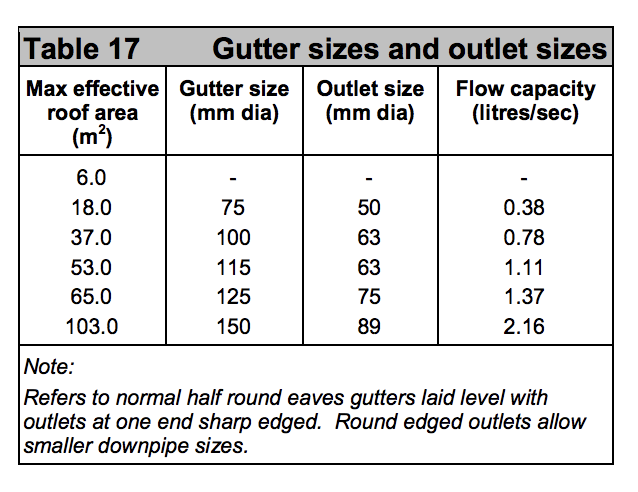 Table HH17 - Gutter sizes and outlet sizes - Extract from TGD H