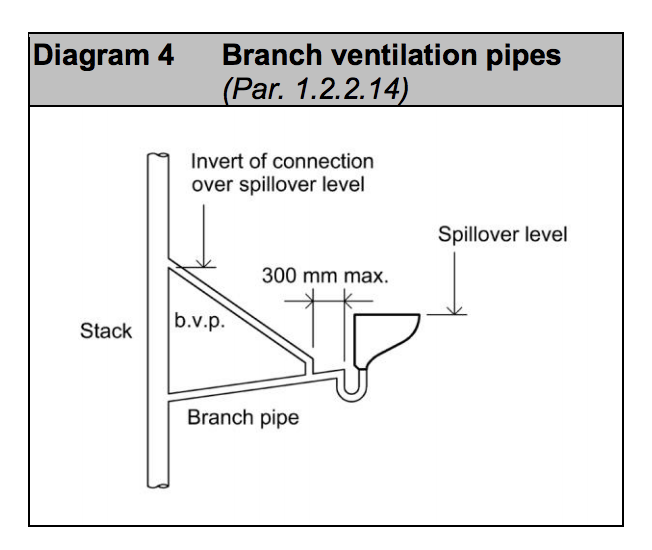Diagram HH4 - Branch ventilation pipes - Extract from TGD H