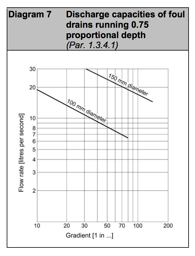 Diagram HH7 - Discharge capacities of foul drains running 0.75 proportional depth - Extract from TGD H