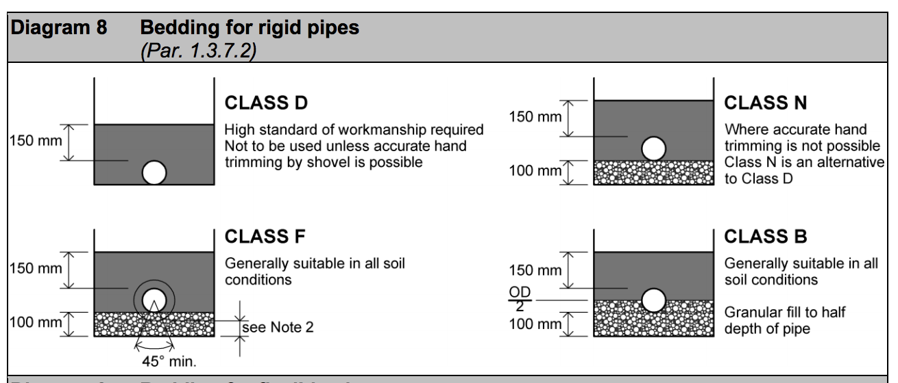 Diagram HH8 - Bedding for rigid pipes - Extract from TGD H