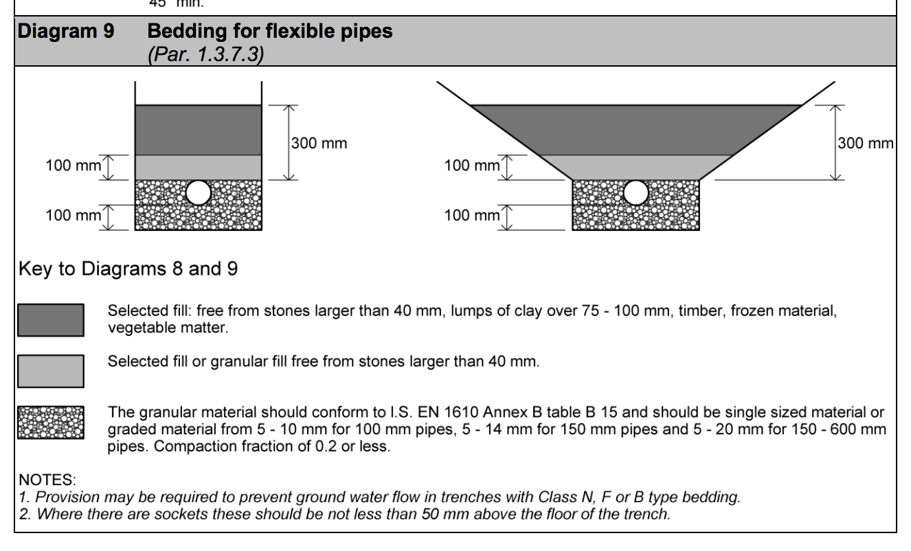 Diagram HH9 - Bedding for flexible pipes - Extract from TGD H