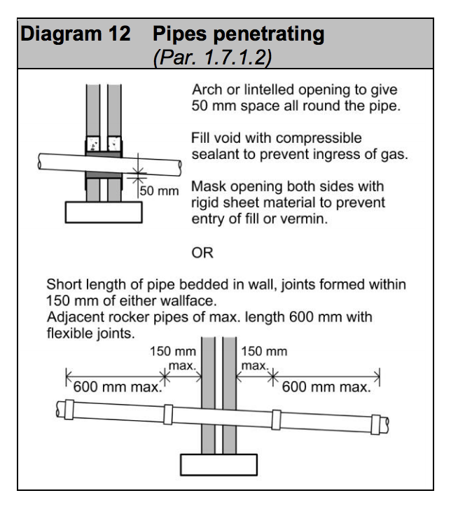 Diagram HH12 - Pipes penetrating - Extract from TGD H