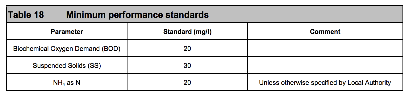 Table HH18 - Minimum performance standards - Extract from TGD H