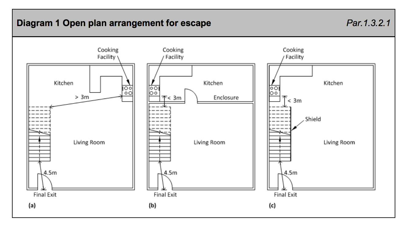 Diagram HB1 - Open plan arrangement for escape - Extract from TGD B Vol. 2