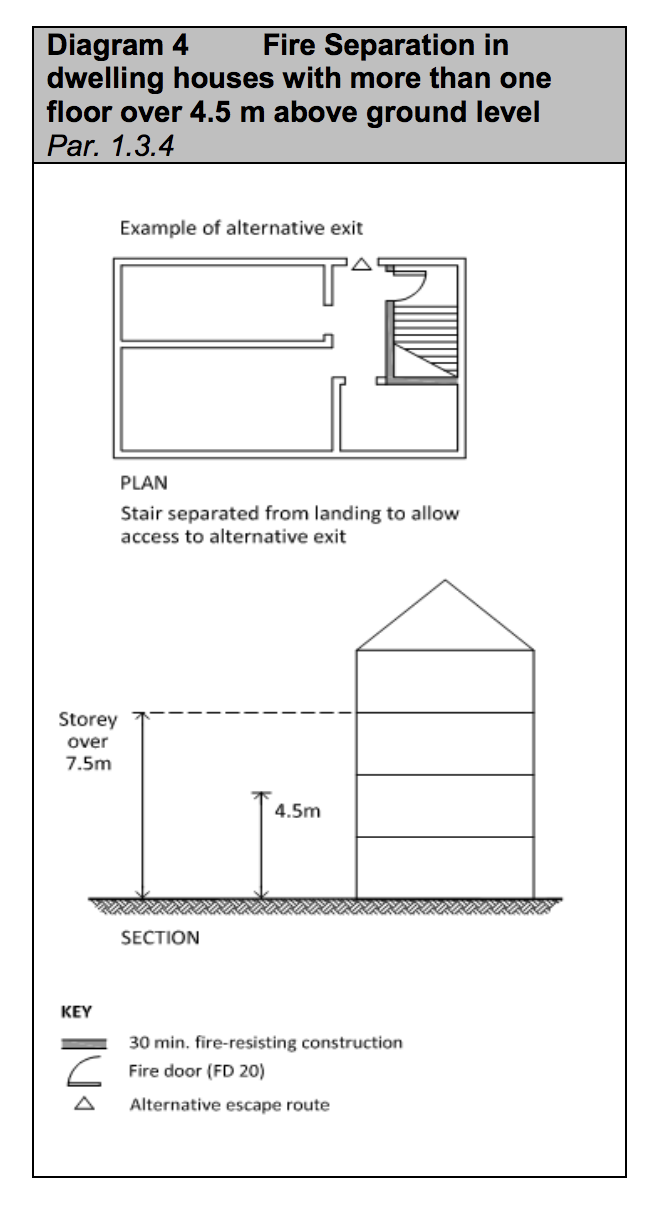 Diagram HB4 - Fire separation in dwelling houses with more than one floor over 4.5 m above ground level - Extract from TGD B Vol. 2