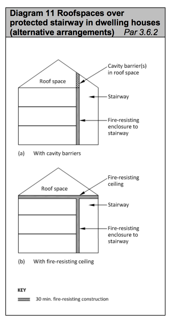 Diagram HB11 - Roofspaces over protected stairway in dwelling houses (alternative arrangements) - Extract from TGD B Vol. 2