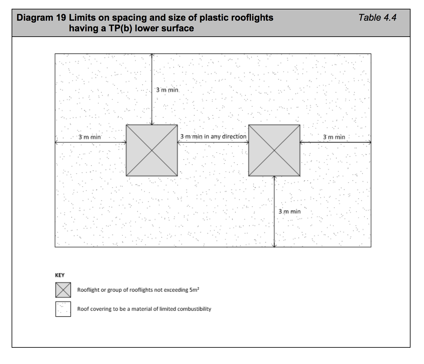 Diagram HB19 - Limits on spacing and size of plastic rooflights having a TP(b) lower surface - Extract from TGD B Vol. 2