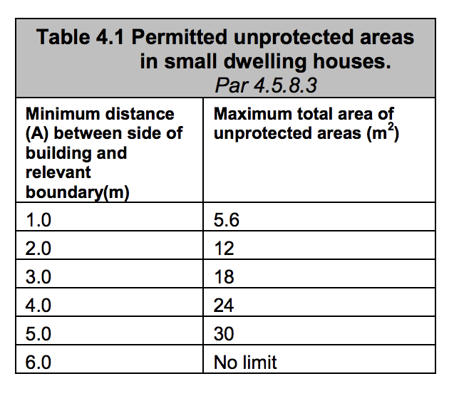 Table HB4 - Permitted unprotected areas in small dwelling houses - Extract from TGD B Vol. 2