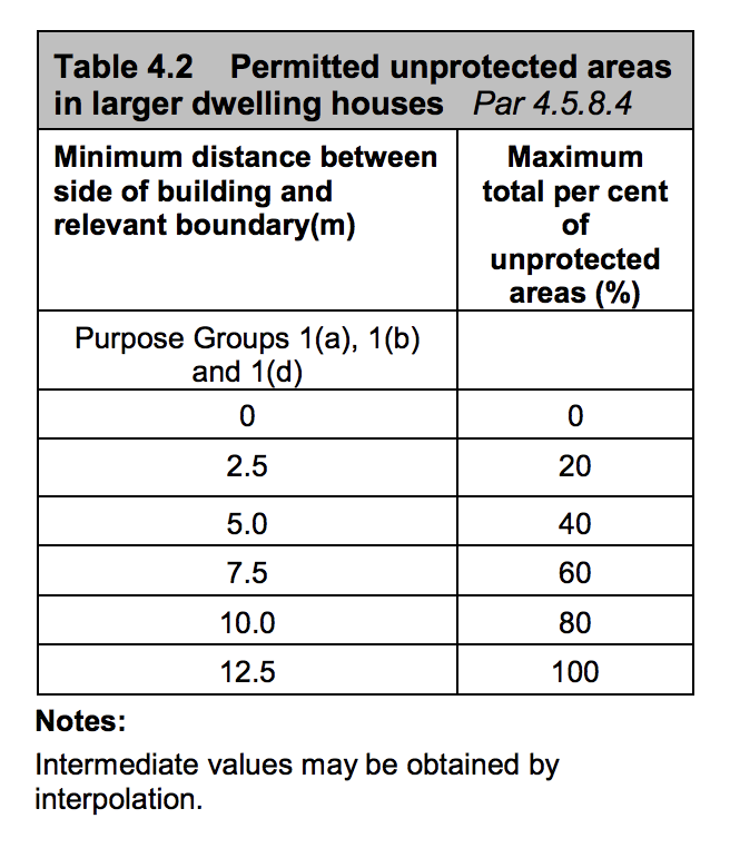 Table HB5 - Permitted unprotected areas in larger dwelling houses - Extract from TGD B Vol. 2