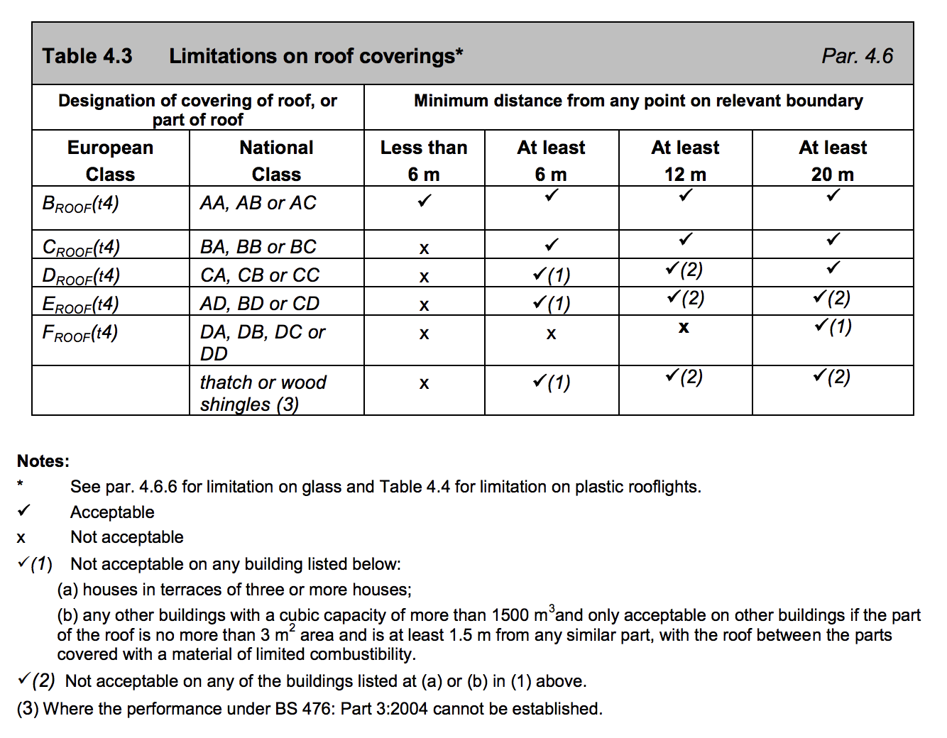 Table HB6 - Limitations on roof coverings - Extract from TGD B Vol. 2