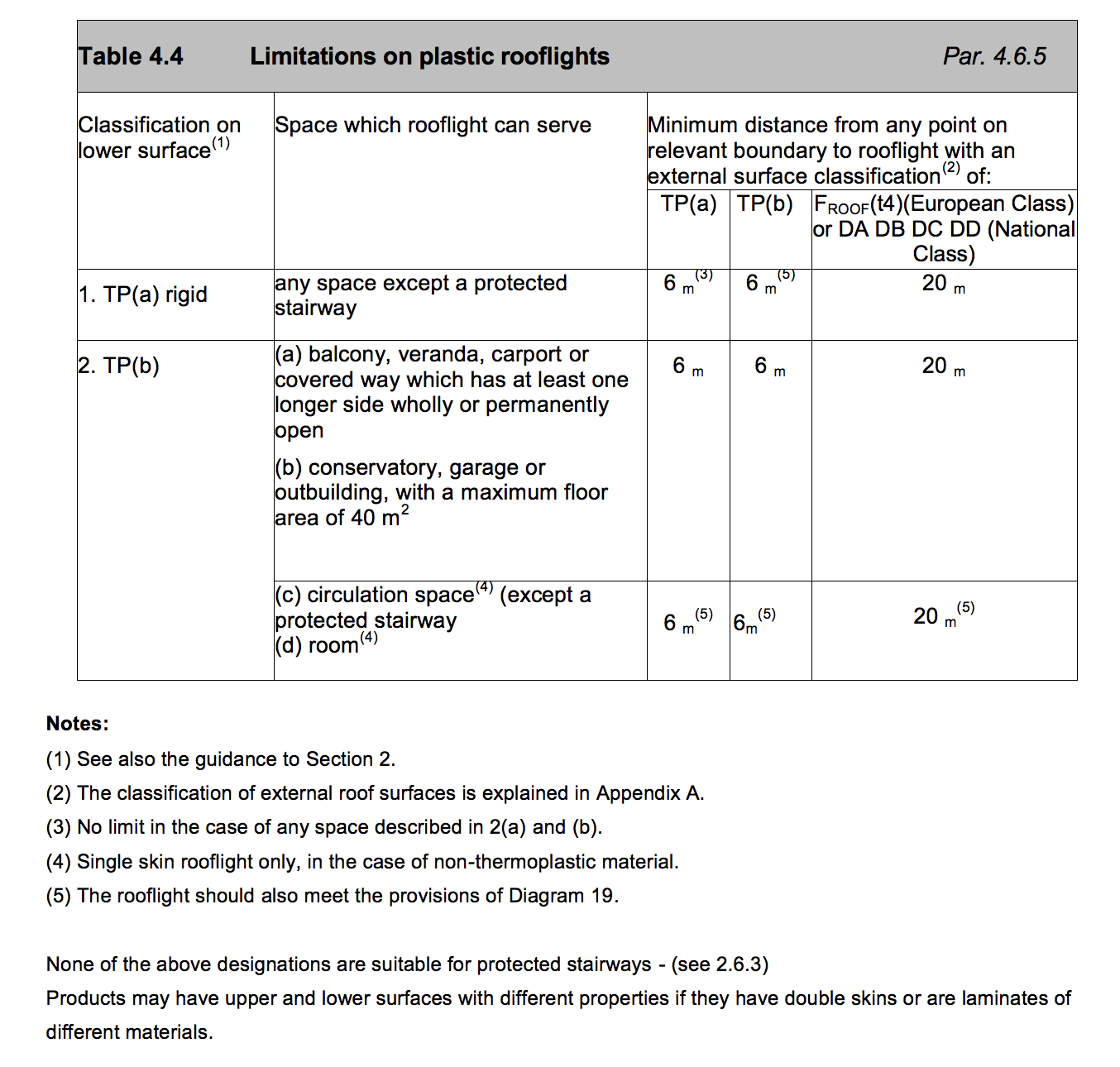 Table HB7 - Limitations on plastic rooflights - Extract from TGD B Vol. 2