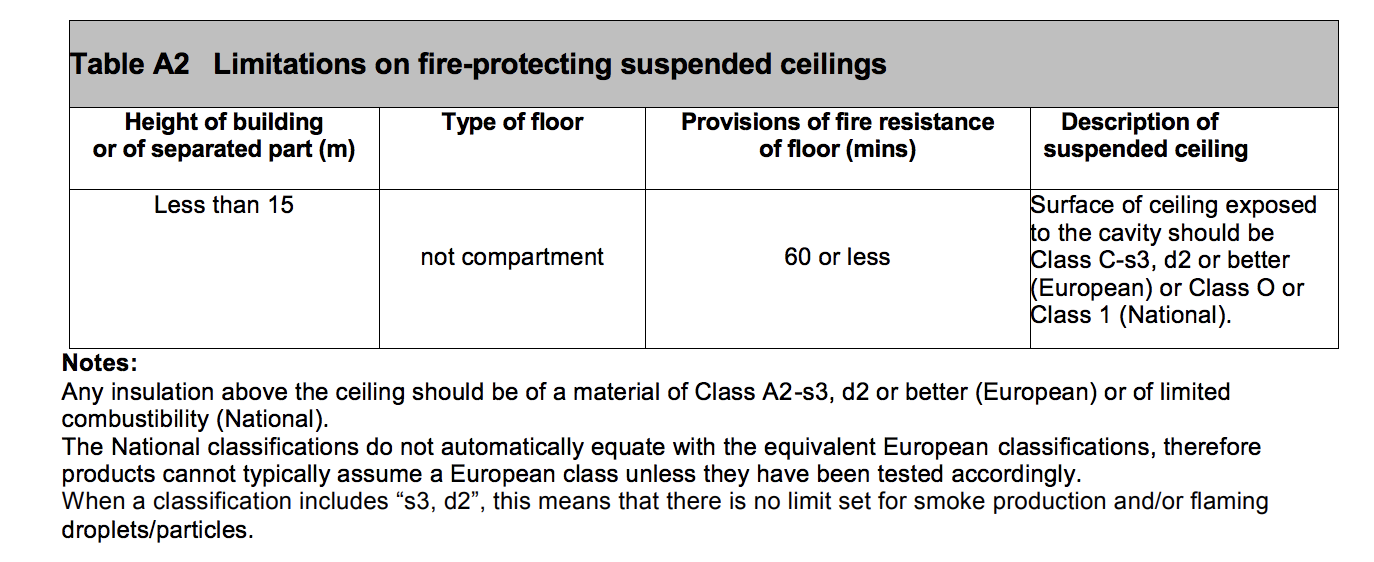 Table HB10 - Limitations on fire-protecting suspended ceilings - Extract from TGD B Vol. 2