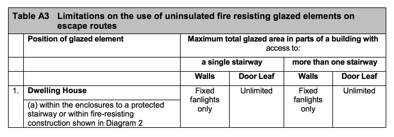 Table HB11 - Limitations on the use of uninsulated fire resisting glazed elements on escape routes - Extract from TGD B Vol. 2