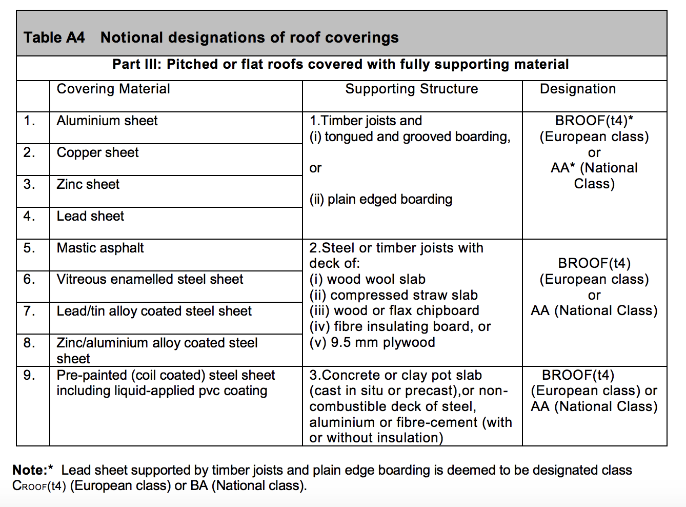 Table HB14 - Notional designations on roof coverings, Part III: Pitched or flat roofs covered with fully supporting material - Extract from TGD B Vol. 2