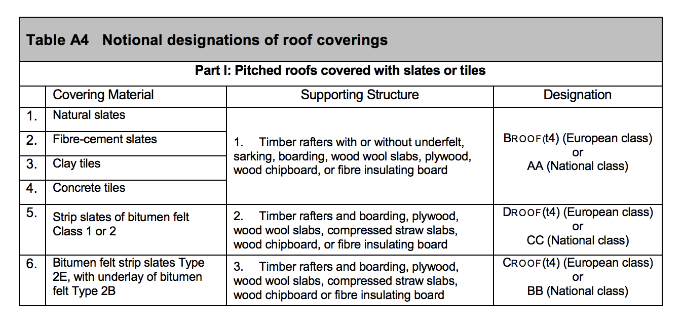 Table HB12 - Notional designations on roof coverings, Part I: Pitched roofs covered with slates or tiles - Extract from TGD B Vol. 2